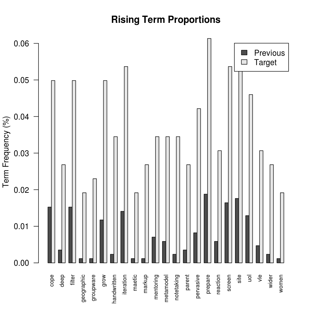 Rising Terms Past and Recent Percentages